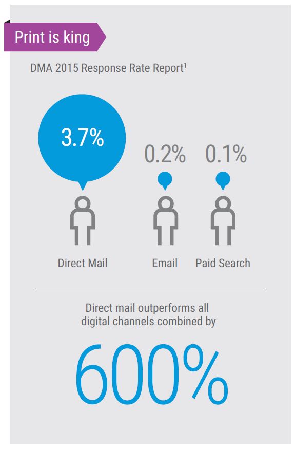 Direct Mail Vs Digital Marketing Channels, MPS, Managed Print Services, Xerox, Impressions Office Solutions, Aspen, Glenwood Springs, CO, Colorado, Dealer, Reseller, Agent