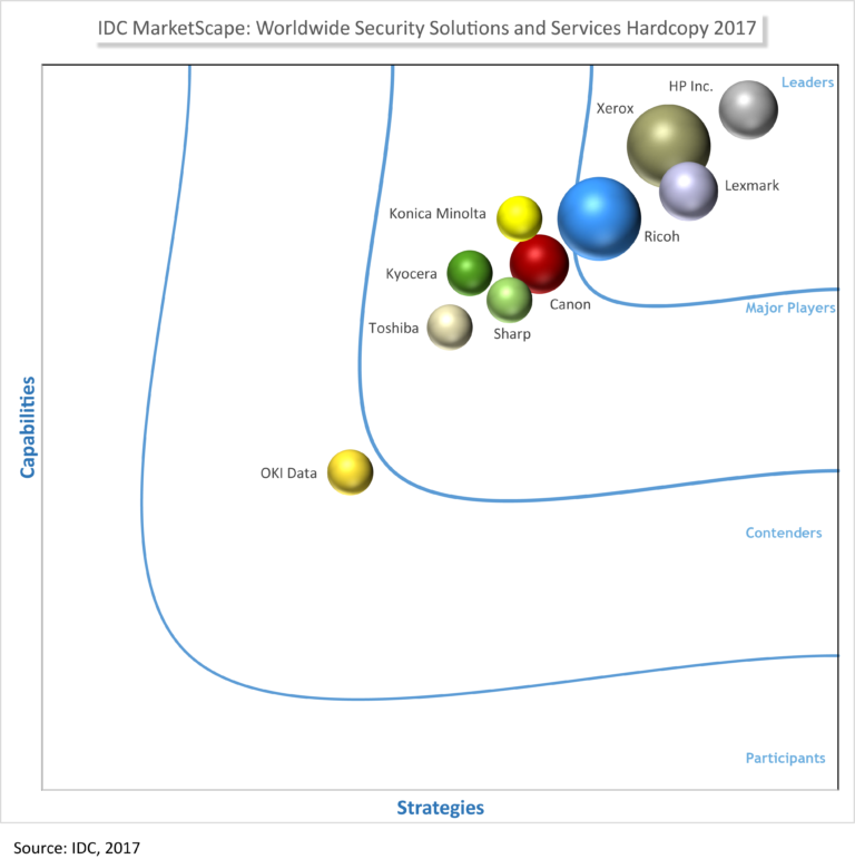 IDC Marketscape Security, MPS, Managed Print Services, Xerox, Impressions Office Solutions, Aspen, Glenwood Springs, CO, Colorado, Dealer, Reseller, Agent